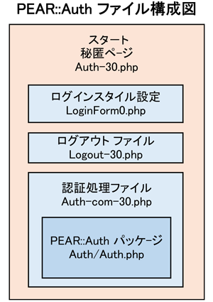 Pear::Auth 認証基本ファイル構成図