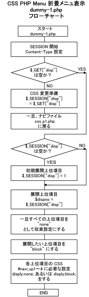CSS PHP Menu 折畳メニュ PHP CSS ファイルフロ－チャ－ト