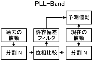 PLL Band 概念図