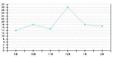 単純な PHPlot 表示画面